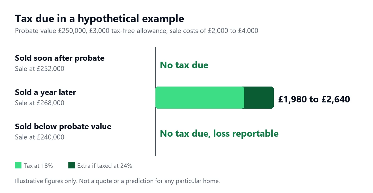 Bar chart of a hypothetical example with a 250,000 pound probate value. Selling soon after probate at 252,000 pounds means no tax. Selling a year later at 268,000 pounds means tax of 1,980 to 2,640 pounds depending on the rate. Selling below the probate value at 240,000 pounds means no tax, and the loss can be reported.