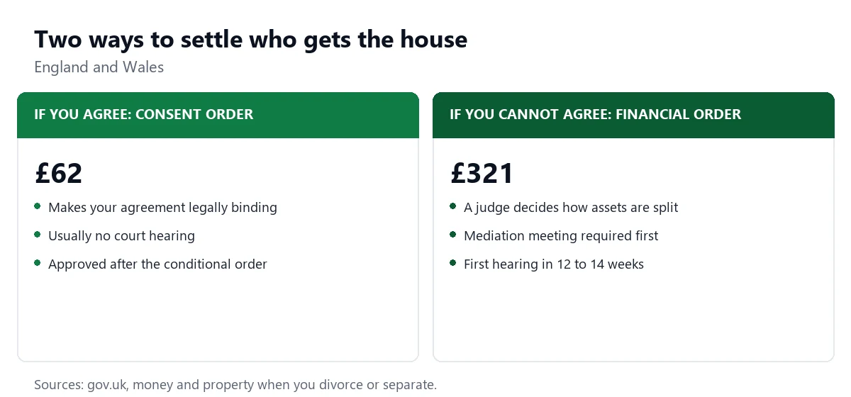 Comparison of two routes to settle who gets the house in a divorce. A consent order costs 62 pounds if you agree, usually with no hearing. A financial order costs 321 pounds if you cannot agree, with a judge deciding after mediation and a first hearing within 12 to 14 weeks.