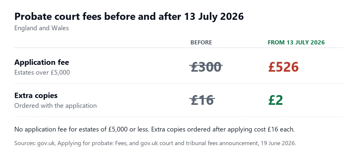 Probate court fees before and after 13 July 2026: the application fee for estates over 5,000 pounds rose from 300 to 526 pounds, and extra copies ordered with the application fell from 16 to 2 pounds.