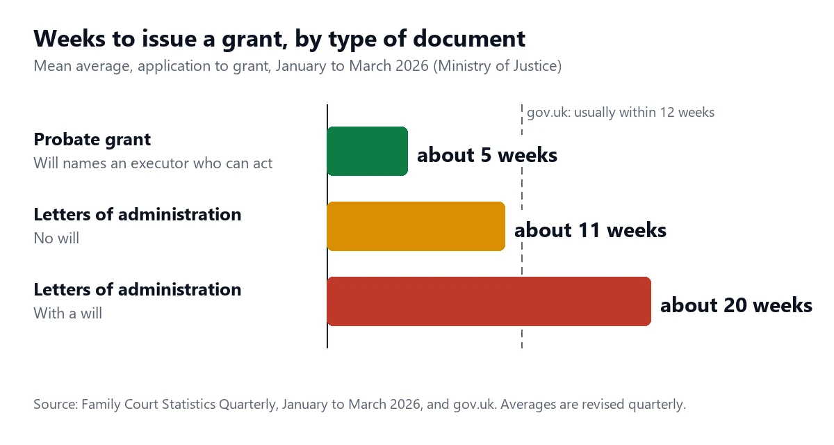 Bar chart of the mean weeks to issue a grant, January to March 2026. A probate grant took about 5 weeks. Letters of administration with no will took about 11 weeks. Letters of administration with a will took about 20 weeks. A dashed line marks the gov.uk expectation of usually within 12 weeks.