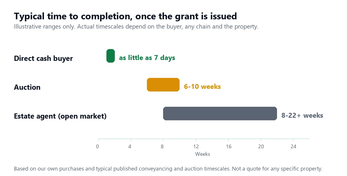 Bar chart comparing typical time to completion once the grant is issued. A direct cash buyer can complete in as little as 7 days. Auction typically takes 6 to 10 weeks. An estate agent sale on the open market typically takes 8 to 22 or more weeks.